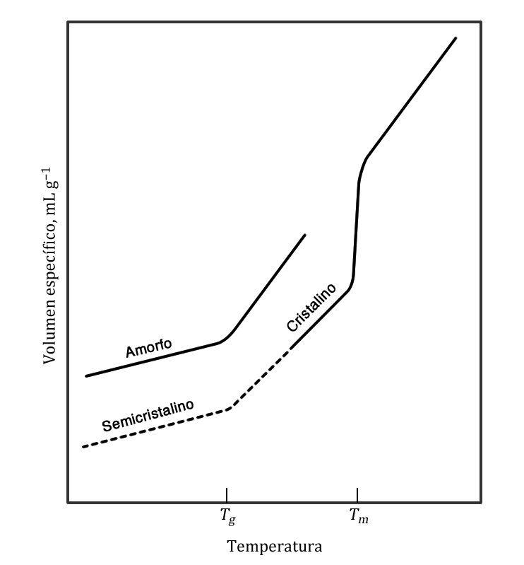 Determinación de la transición vítrea